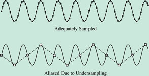 Figure 2. Effects of a low sampling rate